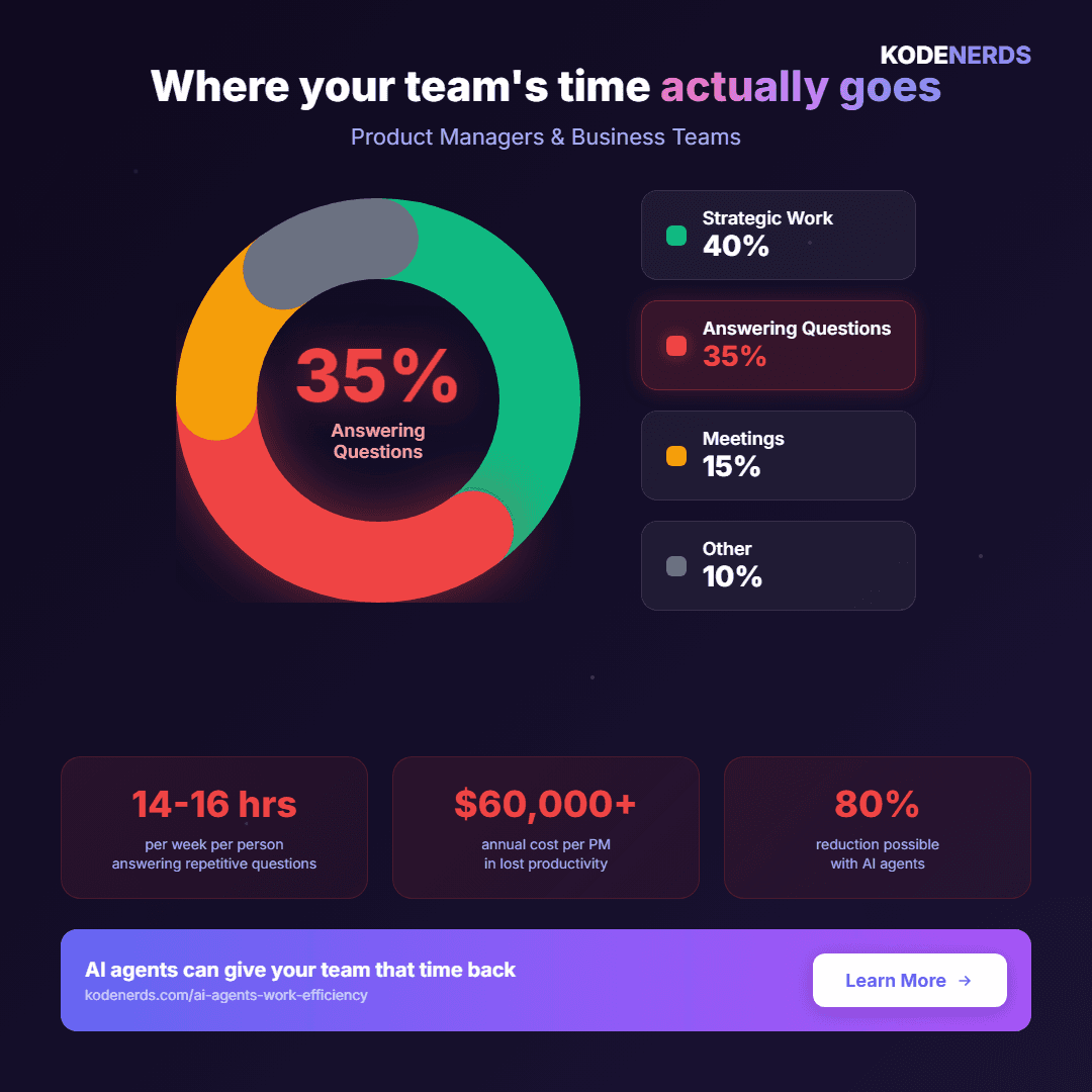 Stop being your company's search engine: How AI agents transform internal efficiency - AI Agents, Work Efficiency, Product Management, Sales Enablement, Digital Transformation blog article by KodeNerds